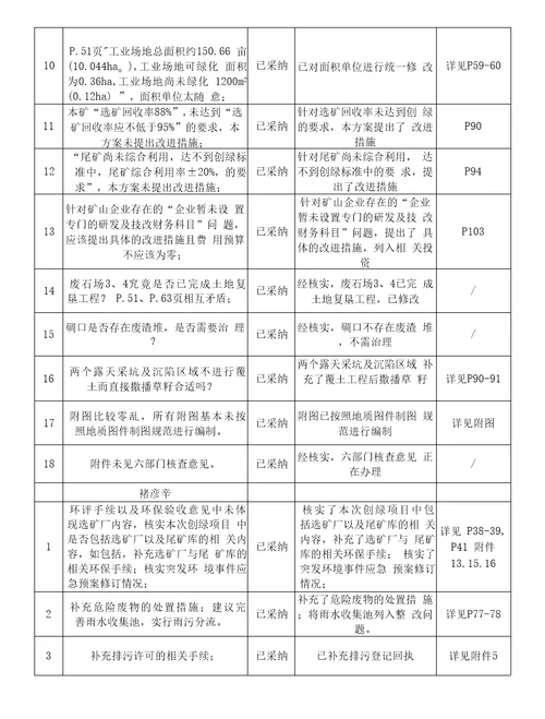 原平市昌鑫矿业有限公司铁矿绿色矿山建设方案修改说明表