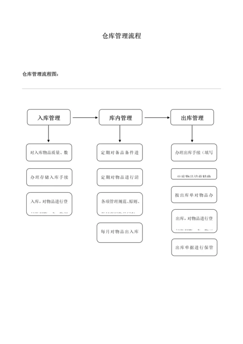 仓库管理规定及流程图.docx