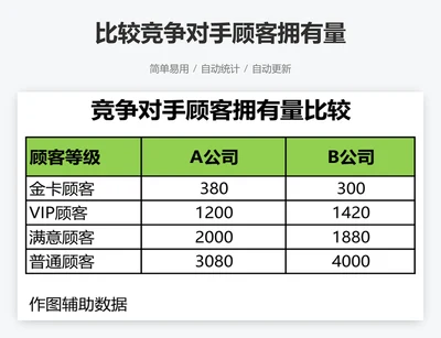 比较竞争对手顾客拥有量