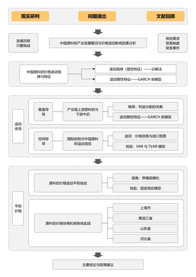 黄色简约论文研究框架论文技术路线图论文结构研究思路