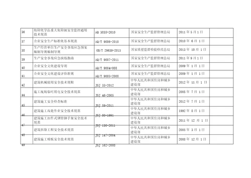 建设工程安全生产技术标准、规范清单