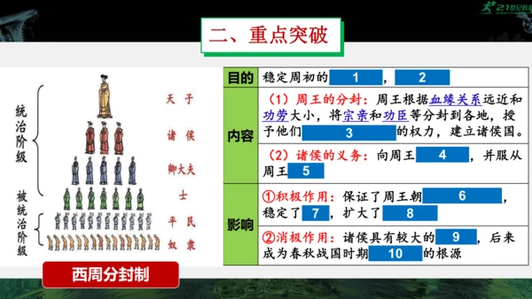 第二单元 夏商周时期：早期国家与社会变革  单元复习课件