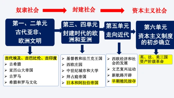 第一单元 古代亚非文明 单元复习课件