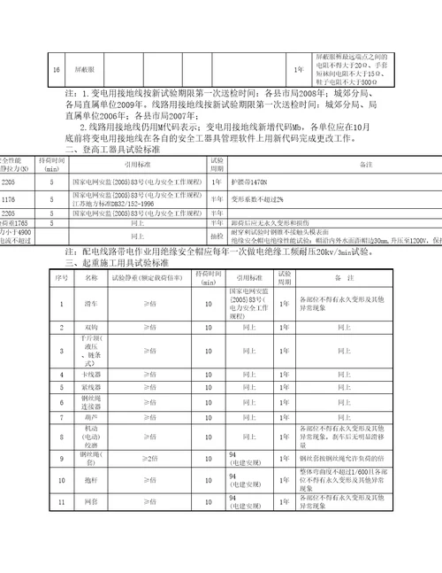 安全工器具检验标准及周期表精选文档