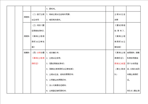 怀化市房地产开发前期报建标准流程表