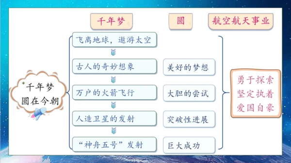 【核心素养】部编版语文四年级下册-8.千年梦圆在今朝（课件）