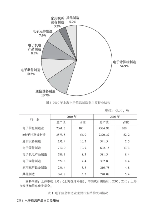 上海电子信息制造业发展的外部环境及对策思路研究.docx