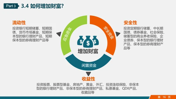 金融投资理财知识讲座PPT教学课件