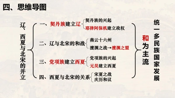 第二单元 夏商周时期：早期国家与社会变革（单元复习课件）-七年级历史同步精品课堂（部编版五四制中国历