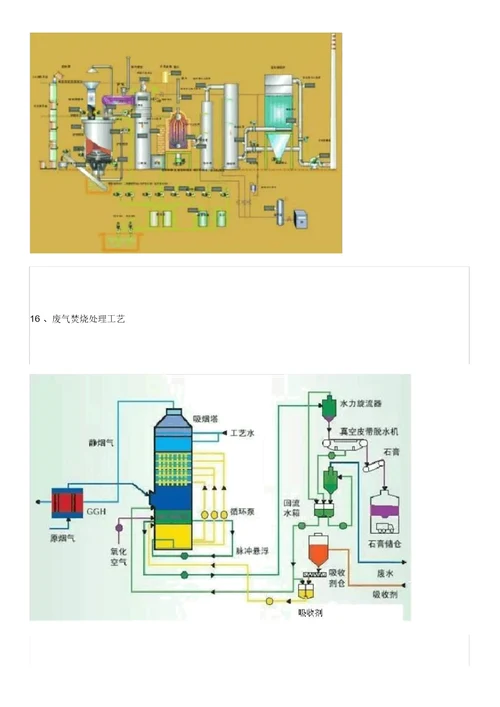 最全的60种废气处理工艺流程图