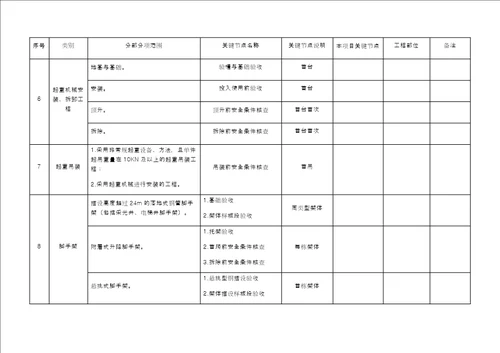 “三架马车3重庆市房屋建筑工程关键节点风险管控实施指南