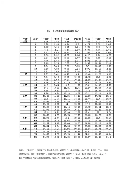 中国7岁以下儿童生长发育参照标准