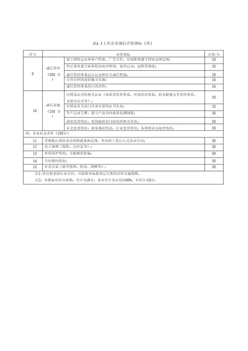 工业企业诚信评价通则