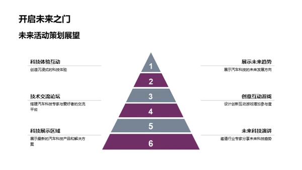 汽车科技展望