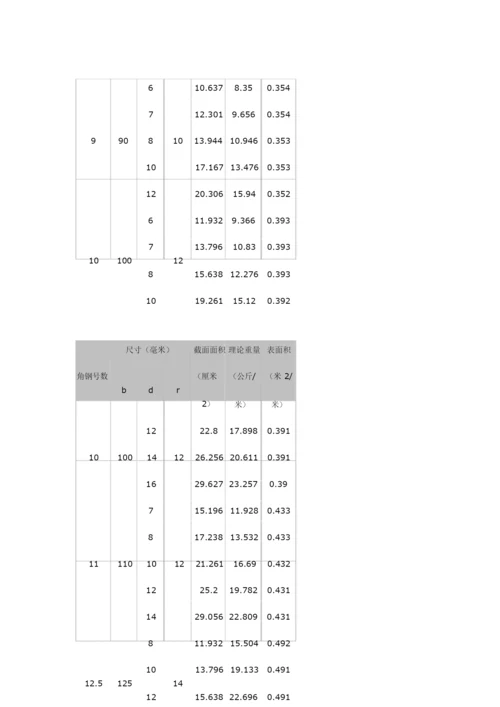 常用角钢、镀锌管单位重量表.docx