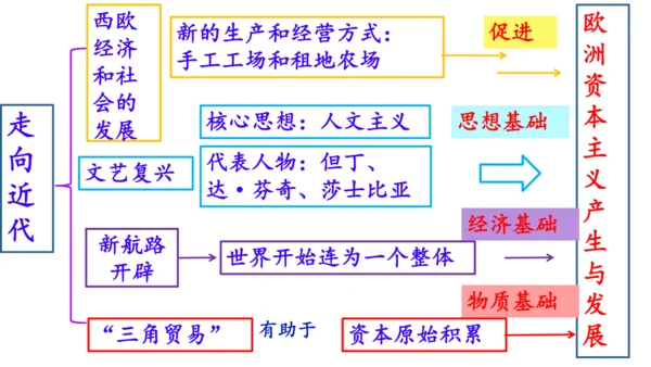 九年级上册历史单元复习课件