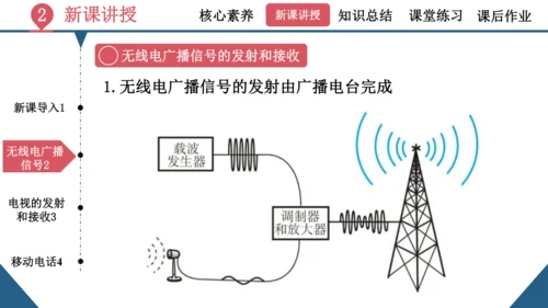 九年级全一册物理同步精品课堂（人教版）21.3《广播电视和移动通讯》（同步课件）25页ppt