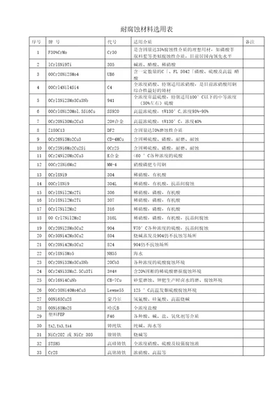 耐腐蚀材料选用表