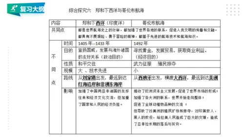 第六单元 资本主义的兴起与资产阶级革命 精品复习课件（40张PPT）