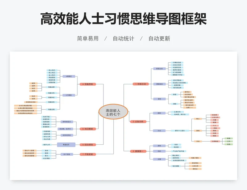 高效能人士习惯思维导图框架