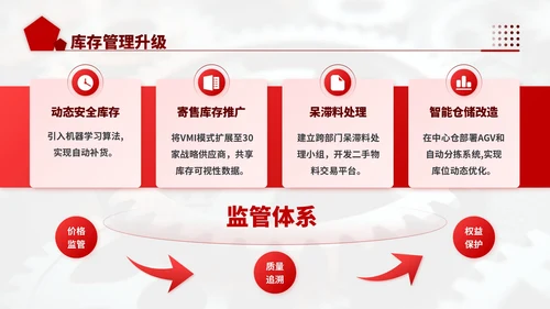 深红色商务风机械行业供应链优化工作计划ppt模板