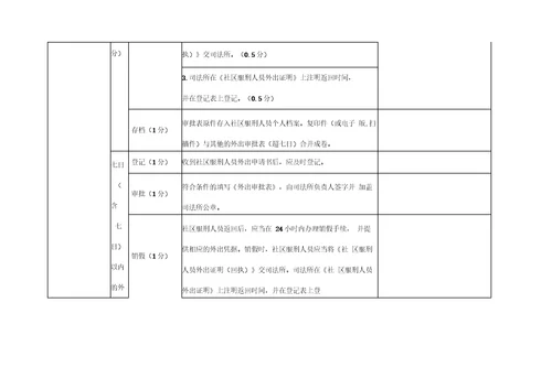 2018年度司法所社区矫正工作考评项目及标准细则