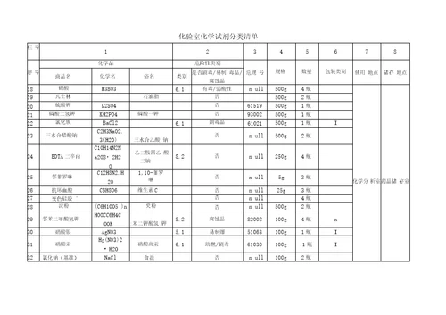 化验室化学试剂分类清单