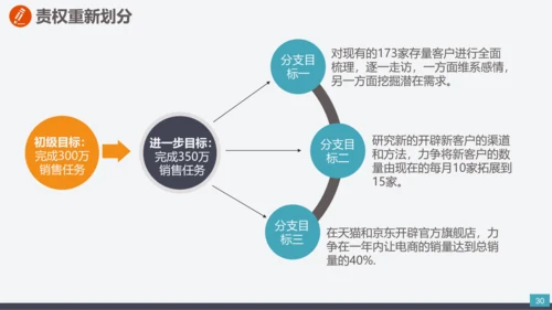 企业市场部门营销工作计划汇报PPT模板