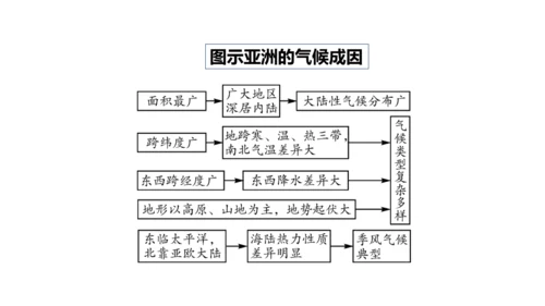 第六章 我们生活的大洲—亚洲（串讲课件59张）-七年级地理下学期期末考点大串讲（人教版）