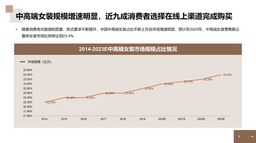 2023年中国中高端女装消费洞察报告