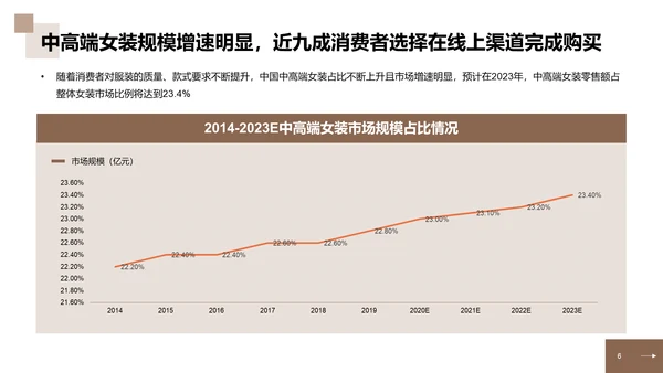 2023年中国中高端女装消费洞察报告