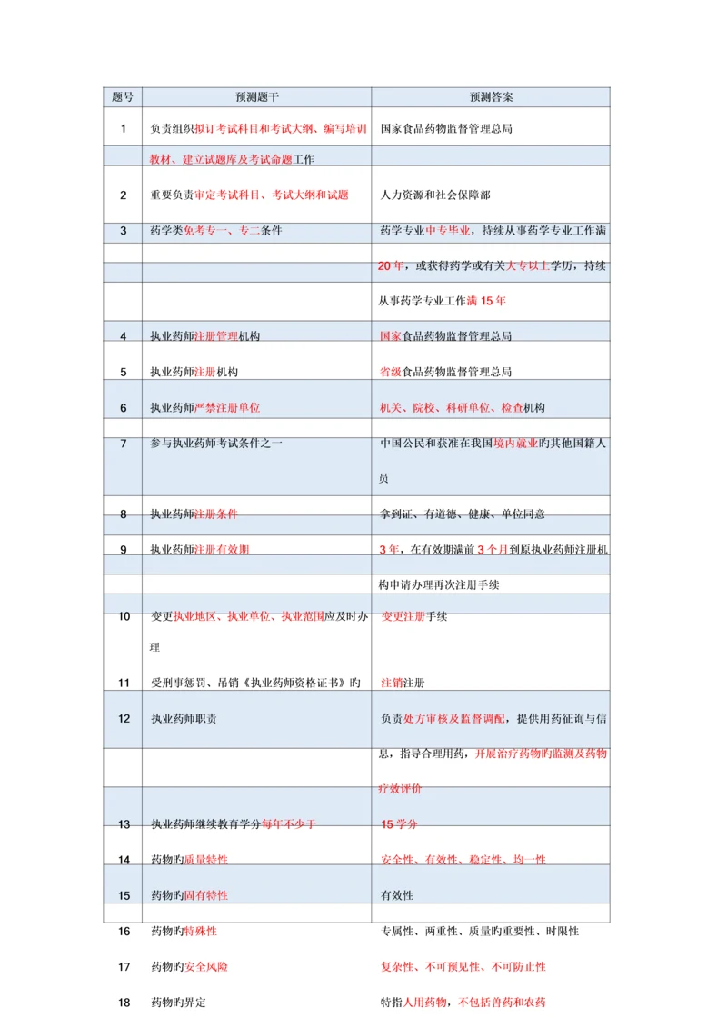 2023年药事管理与法规考前必背.docx