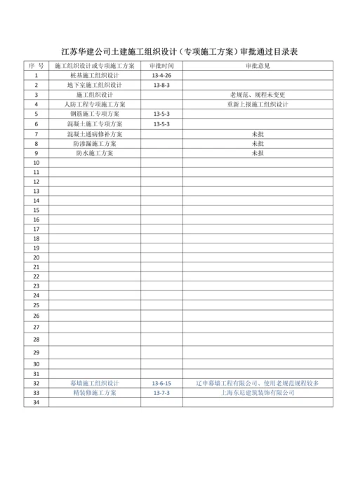 江苏华建公司上报施工组织设计(专项施工方案)审批通过目录表.docx