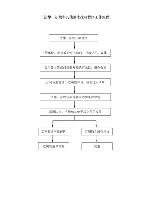 法律法规及其他要求控制程序.docx