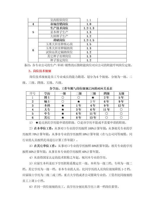 现代农业公司薪酬管理制度