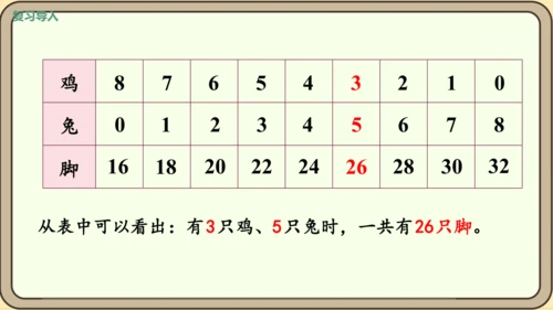 新人教版数学四年级下册9.1 鸡兔同笼课件