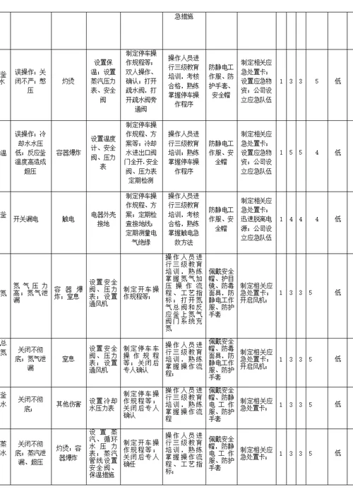 5工作危害分析研究报告