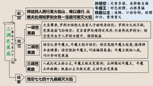 第六单元《西游记》课件(共59张PPT)