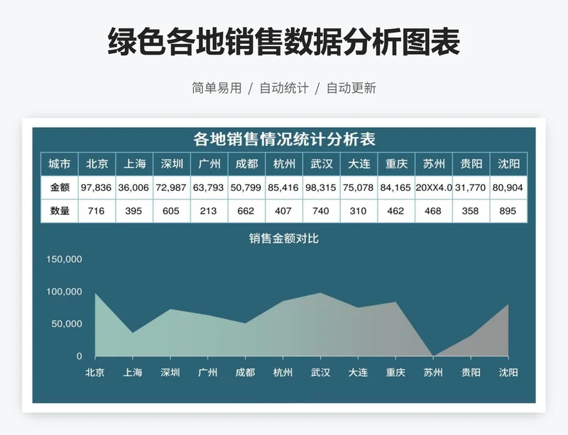 绿色各地销售数据分析图表