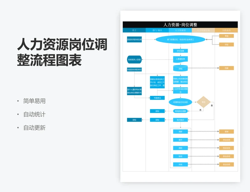 人力资源岗位调整流程图表