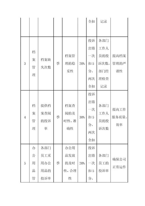 工程部考核方案