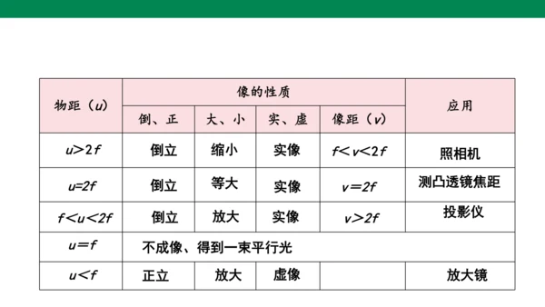 人教版第五章透镜及其应用第3节凸透镜成像的规律 课件(共22张PPT)