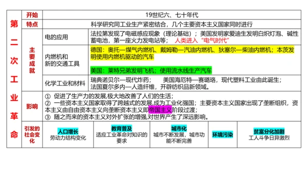 九年级下册第1-2单元  资本主义制度的扩展 复习课件