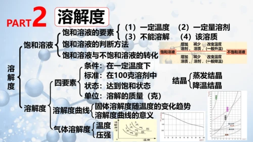 第九单元 溶液复习与测试-【易备课】(共43张PPT)2023-2024学年九年级化学下册同步优质课