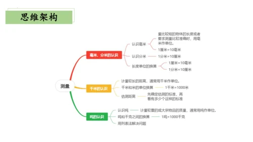 第三单元测量（单元复习课件）(共23张PPT) 三年级上册数学 人教版