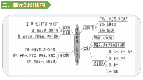 第二单元 夏商周时期：早期国家与社会变革 单元复习课件