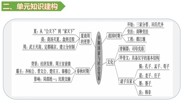 第二单元 夏商周时期：早期国家与社会变革 单元复习课件