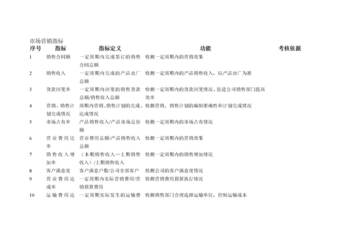 某有限公司各部门KPI绩效指标.docx