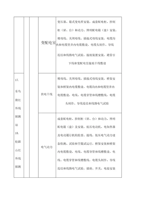 房建单位分部分项工程划分表