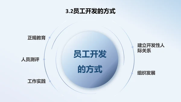 人力资源管理员工培训与开发通用PPT
